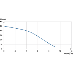 Saniflo SaniMHP 9-50 Multi-stage Centrifugal Pump 70011